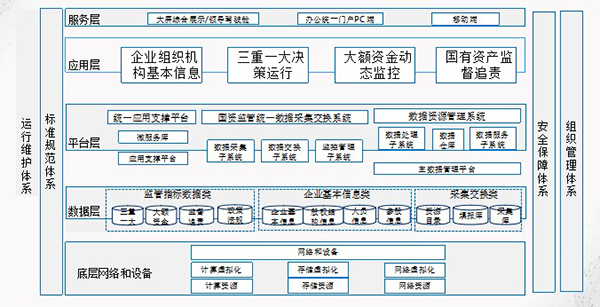 国资国企监管系